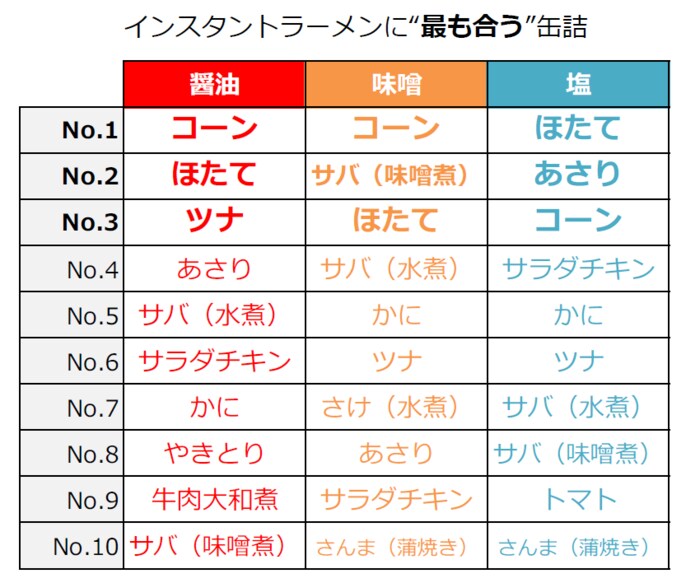 【主婦500人が選んだ!】インスタントラーメンに合う缶詰ランキングを発表!醤油・味噌味の1位は「コーン」、塩味の1位は「ほたて」 そして、意外と合う缶詰は・・・。