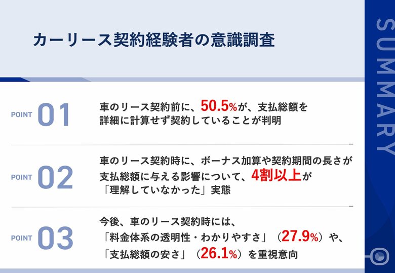 【車のリース契約者に調査｜「月額払い」の落とし穴が判明】50.5%が「支払総額」を詳細計算せず契約！契約後に想定超えの総額負担を実感する人が続出