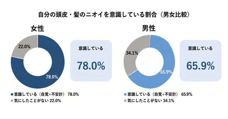 その頭皮のニオイ対策、“隠す”だけになっていませんか──ニオイが気になったとき「香り・帽子・人と距離をとる」女性は49.7%、男性の1.6倍。専門家に相談する女性は1割未満