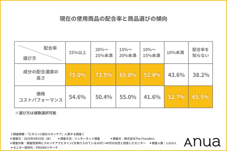 【20~40代女性の2人に1人は「高濃度信仰」】夏の大本命成分「ビタミンC」── 高配合を重視する中の4割は配合率を知らないという矛盾