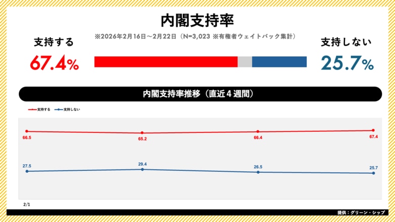 日次世論調査「世論レーダー」週次集計（2月第4週）を公開｜高市内閣支持率67.4%（前週比+1.0pt）、自民党支持率は30.0%で微減
