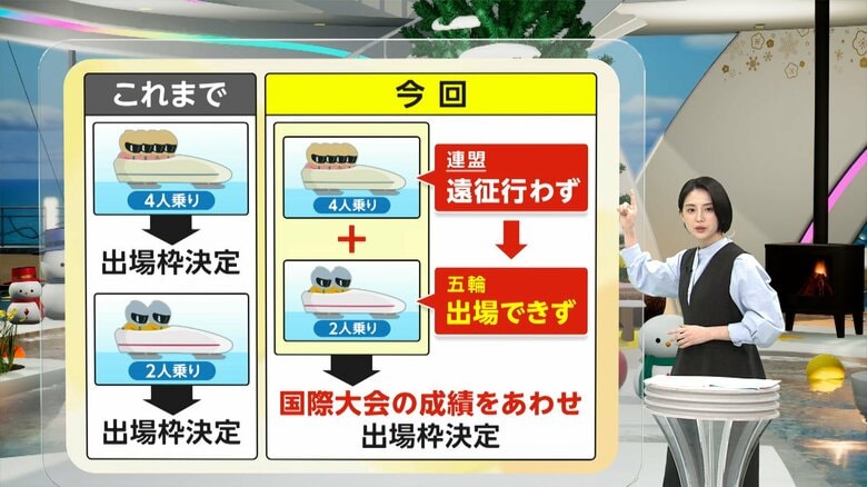 【解説】連盟の出場条件変更見落としでボブスレー五輪出場消滅　競技人口は50人程度、遠征にも多大な費用　連盟スタッフも少人数｜FNNプライムオンライン