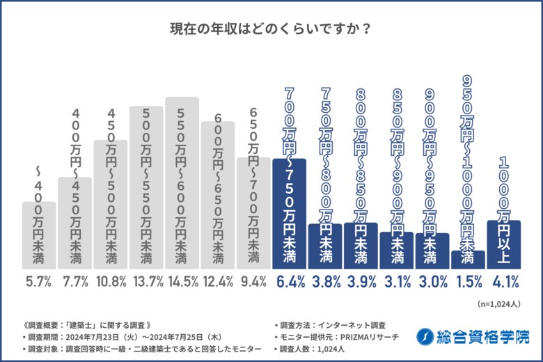 【建築士の資格取得や年収に関する実態調査】1,024人がアンケートに回答!建築士の4人に1人が年収700万円以上、約7割が現在の年収に満足していることが明らかに!