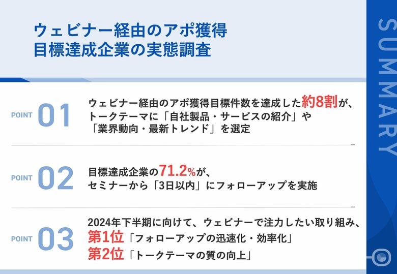 【目標達成企業に聞いた!アポ獲得目標達成の秘訣】42.8%が、2024年上半期のウェビナー経由アポ獲得目標件数を達成!うち、82.2%が「自社製品・サービスの紹介」をトークテーマに設定