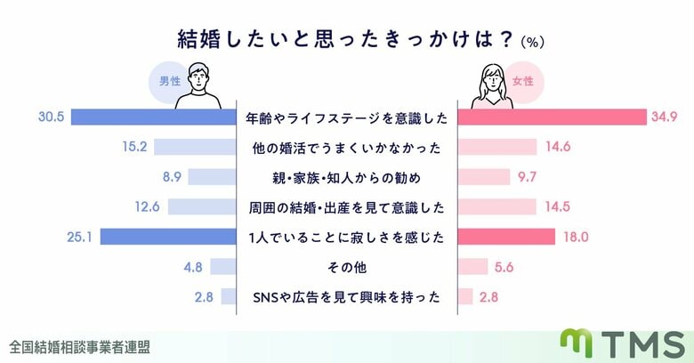 【婚活実態調査】結婚を意識する理由は「年齢・ライフステージの意識」が最多、年代が上がるほど「寂しさ」が結婚意欲へ影響