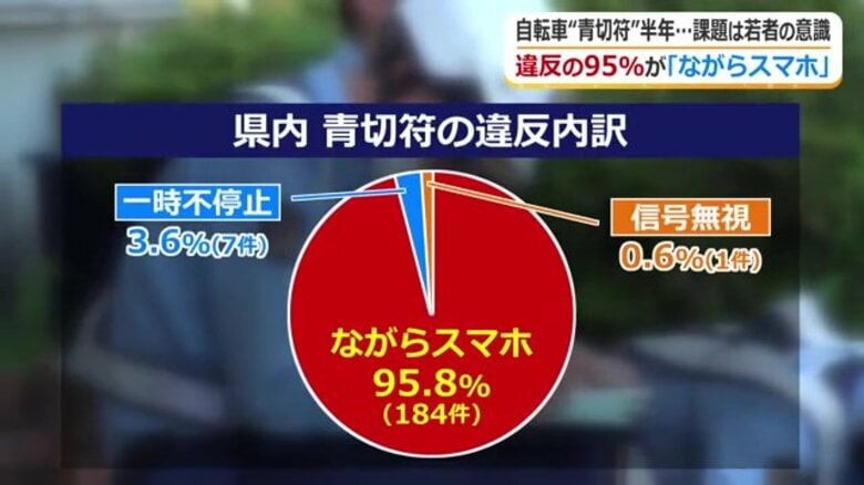 自転車「青切符」導入半年、違反の95%が「ながらスマホ」――課題は若者の「無意識」な習慣|FNNプライムオンライン