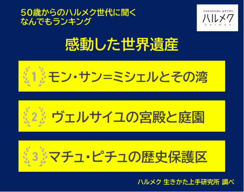 【50歳からのハルメク世代に聞く なんでもランキング】50歳以上の女性が選ぶ「感動した世界遺産」ベスト３は「モン・サン＝ミシェルとその湾」「ヴェルサイユの宮殿と庭園」「マチュ・ピチュの歴史保護区」