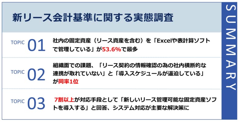 【迫る新リース会計基準、上場企業の本音】固定資産をExcelや表計算ソフトで管理している割合53.6%導入の壁、同率1位は「社内連携」と「導入スケジュールの確保」