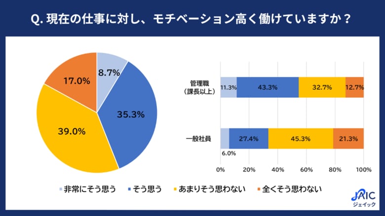 プレシニア社員の「仕事に対するモチベーション」に関する実態調査