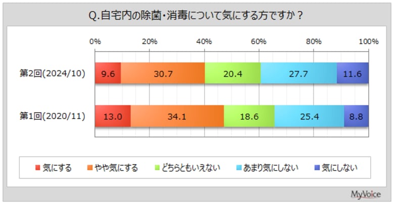 【除菌・消毒に関する調査】自宅内の除菌・消毒を気にする人は4割、2020年調査と比べて減少。直近1年間に手指用の除菌・消毒剤を利用した場面は「帰宅後や、手洗いをした後」が4割