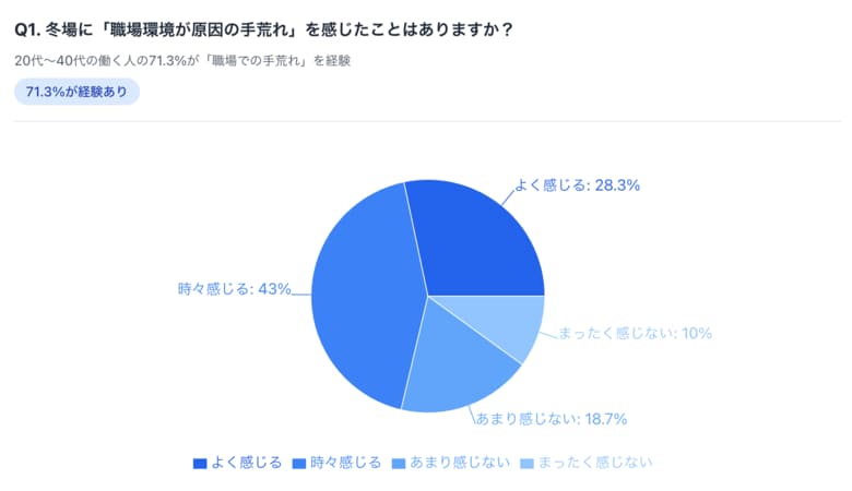"手荒れは家事だけの問題ではない" 20代～40代の7割が"職場での手荒れ"を経験