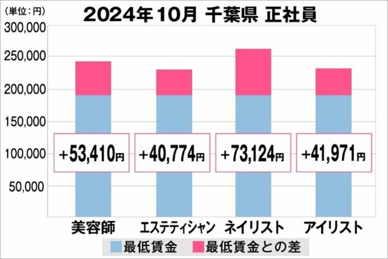 美プロ調べ「2024年10月 最低賃金から見る美容業界の給料調査」~千葉版~