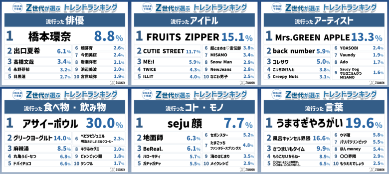 『Z世代が選ぶ2024年下半期トレンドランキング』を発表!