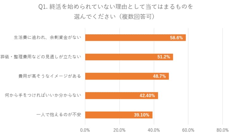 物価高で「老後の備え」が遠のく──おひとり様の約86%が終活に踏み出せない理由