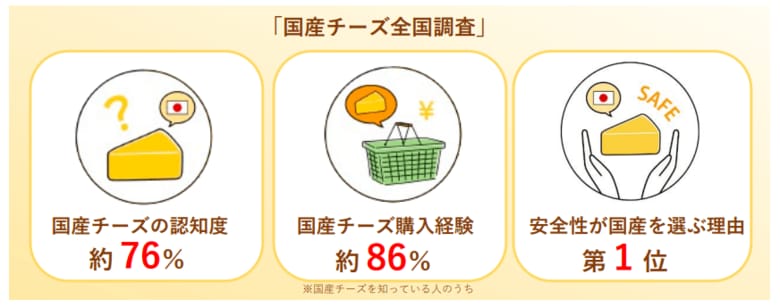 <国産チーズ全国調査>国産ナチュラルチーズがグルメ感度の高い層で人気 認知度・購入経験ともに70%以上と驚きの結果に!価格のハードルを乗り越える国産ナチュラルチーズの魅力とは