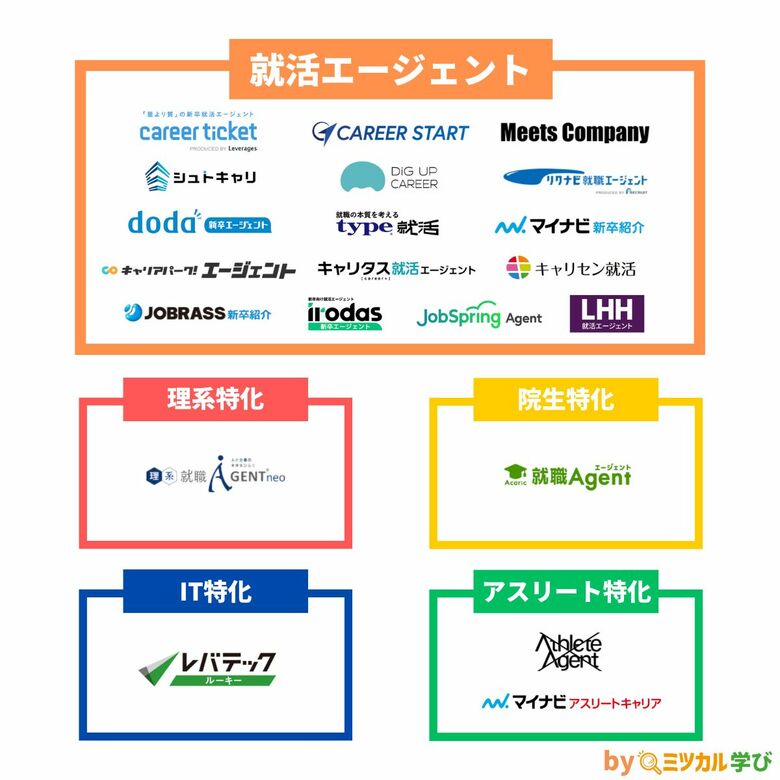 「ミツカル学び」、『就活エージェントのカオスマップ』を公開