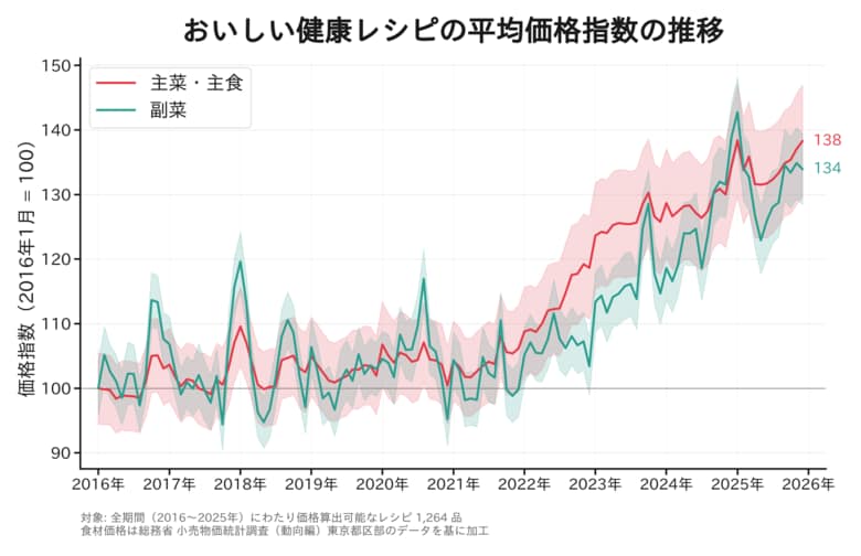 AI献立・栄養管理アプリ『おいしい健康』 NHK紹介「食費推定AI」の開発起点となった調査結果を発表