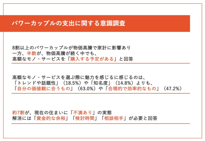 8割超のパワーカップルが物価高騰で家計に影響あり!支出を見直しつつも半数が高額商材を購入予定。選ぶポイントはトレンドや知名度より「価値観が合うか」と「効率的か」【パワーカップルの支出に関する意識調査】