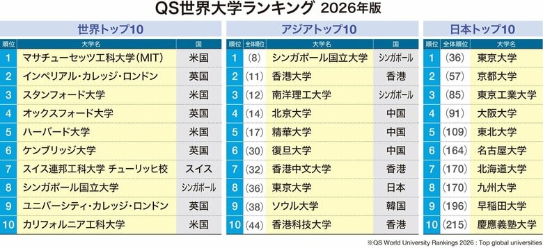 海外大学出願シーズン到来！米英トップ大学への合格者が倍増　　　　【国内高校で広がる「海外進学」志向】
