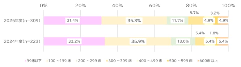 全国の309病院から回答「2025年度 病院経営課題の実態調査」(速報)