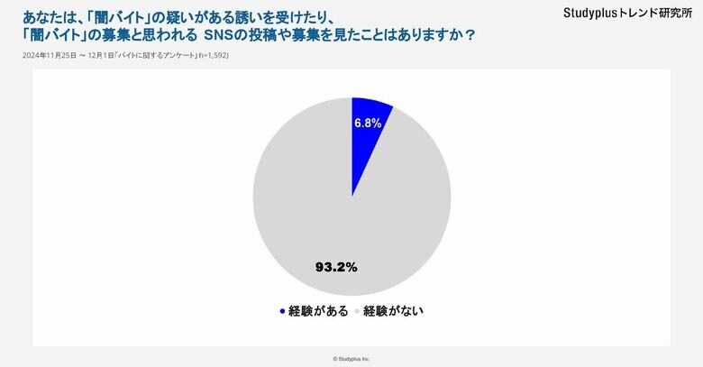 “闇バイト”の勧誘や募集に「遭遇したことある」6.8%~高校生、大学生1,592名にアンケート~