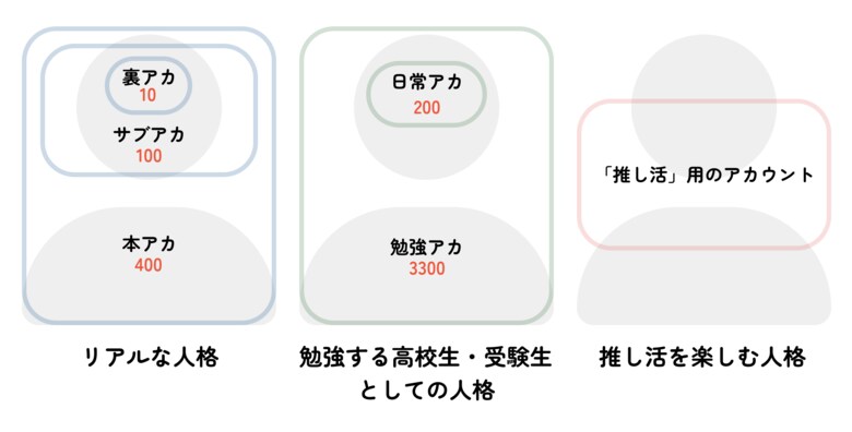 【高校生1,401名対象】Instagram利用状況を調査 ~鍵をかけたメイン・サブ・裏アカウントを使い分け、2人に1人は年に1回以上フォロワーを整理する~