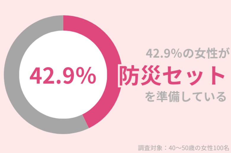 42.9%の40代女性が『防災セット』を準備。非常時のスキンケアを紹介