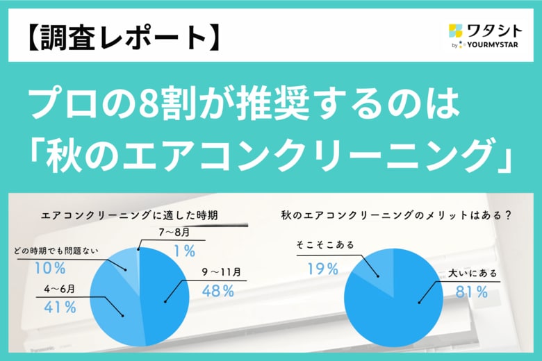 【調査レポート】プロの8割が酷暑の影響を軽減し節電にもつながる「秋のエアコンクリーニング」を推奨