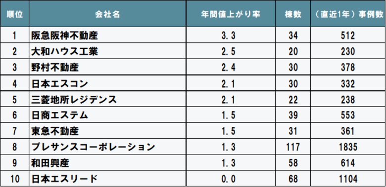 2023年度 売主別中古マンション値上がり率ランキング(関西版)発表