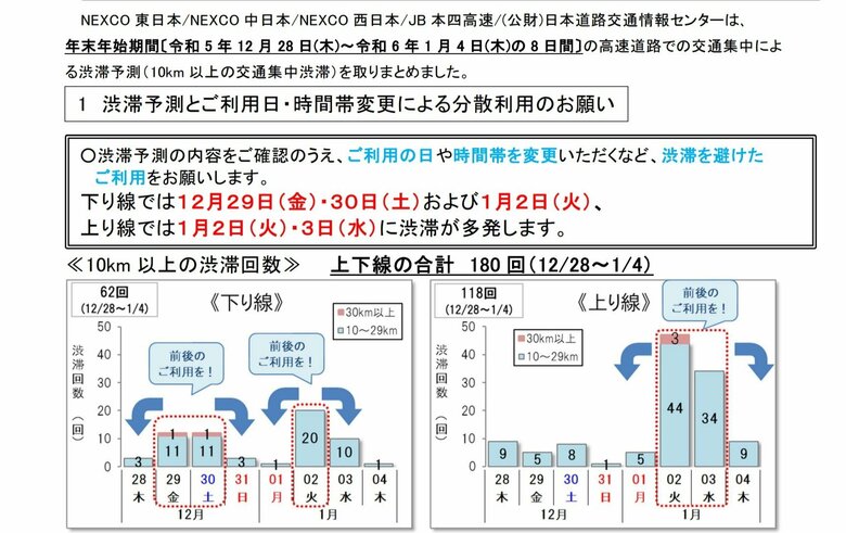 今回の年末年始の渋滞予測（提供：NEXCO東日本）