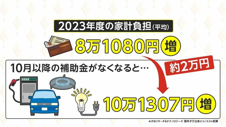 10月以降補助金が全てなくなるとすると、年間負担増は10万を超える計算になる