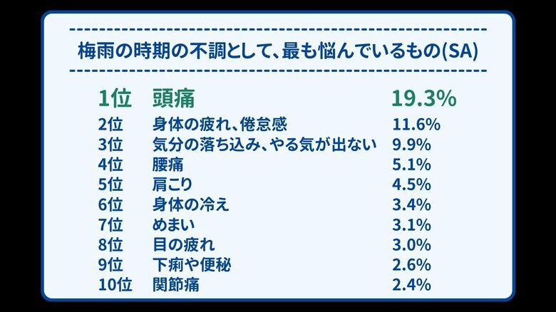 梅雨の時期の不調として、最も悩んでいるもの（提供：ヘルスケアテクノロジーズ）