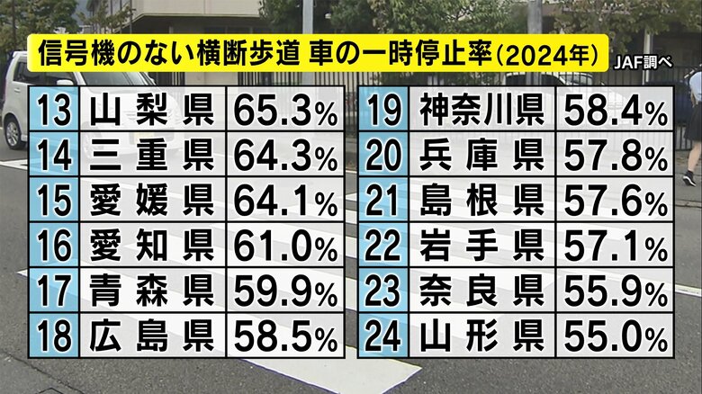 信号機のない横断歩道の一時停止率　JAF調べ