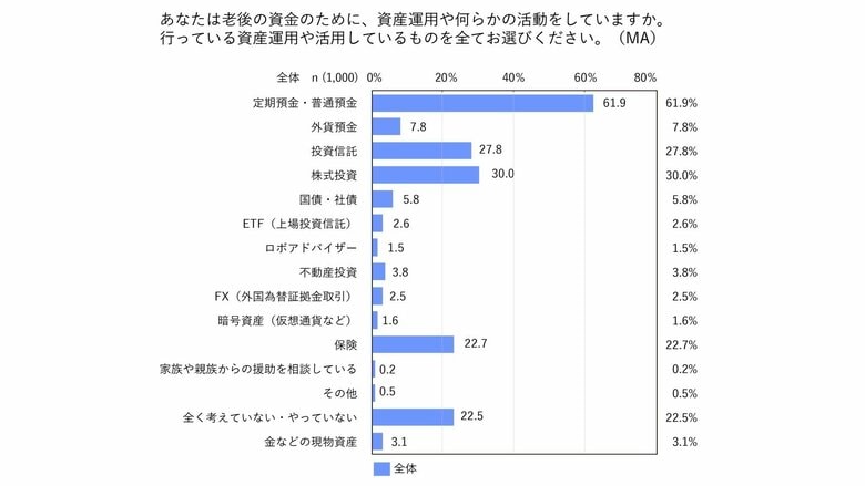 50~70代が老後資金のためにしていること（お金のデザインの意識調査より）