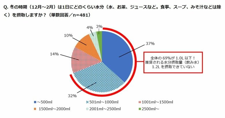 冬の時期の1日に摂取する水分量（提供：サーモス株式会社）