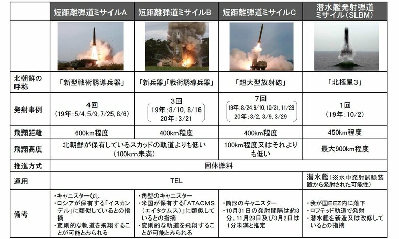 2019年以降に北朝鮮が発射した弾道ミサイル（防衛省作成の資料より抜粋）