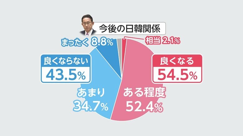 FNN世論調査（3月18・19日実施）より