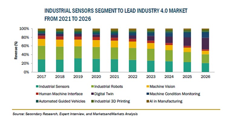 インダストリー4.0の市場規模、2026年に1,655億米ドル到達予測