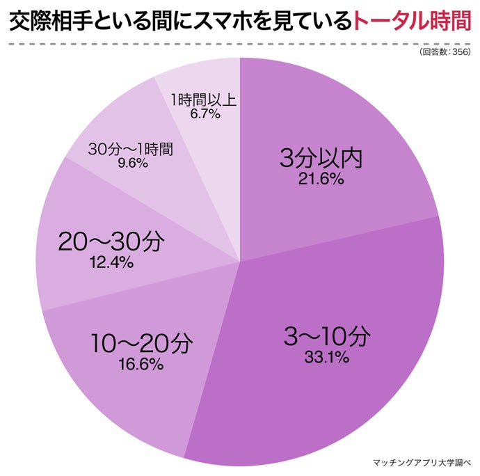 出典：マッチングアプリ大学調べ
