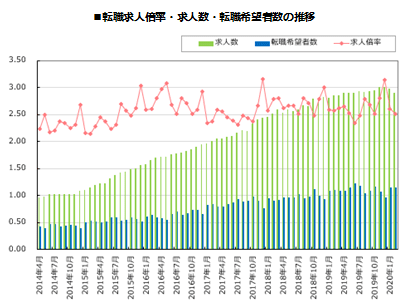 転職サービス「doda(デューダ)」 2020年2月 転職求人倍率 2.52倍(前月比-0.08ポイント) ~新年度に向け転職希望者数は増加。求人数は一時的に減少~