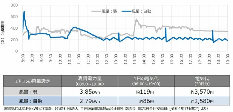 風量「自動」が節電効果がある（提供：ダイキン）