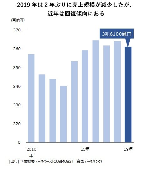 「サバ缶」ブームで缶詰が好調…水産加工食品、健康志向で追い風 練り物業界は「鍋物需要」で市場回復狙う