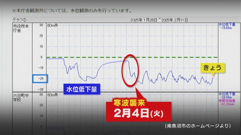 “地下水位”基準より20mほど低下