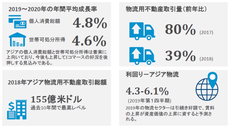 活況なEコマース市場とアジア物流システムの変化