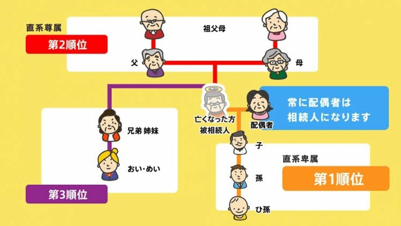 相続人の優先順位（提供：グリーン司法書士法人）