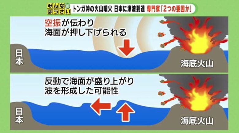 空振で海面が変動するメカニズム
