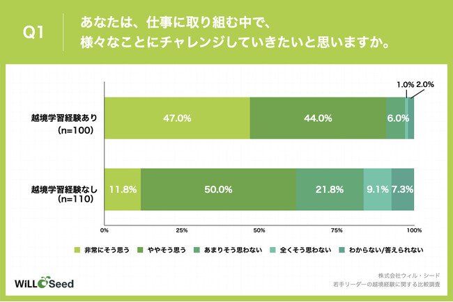 ＜越境学習経験がある若手リーダー層の91.0%が「そう思う」と回答、越境学習経験がない若手リーダー層比較29.2ポイント高い結果に＞