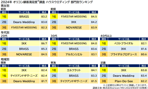 ハウスウエディング 部門別（オリコン顧客満足度調査）