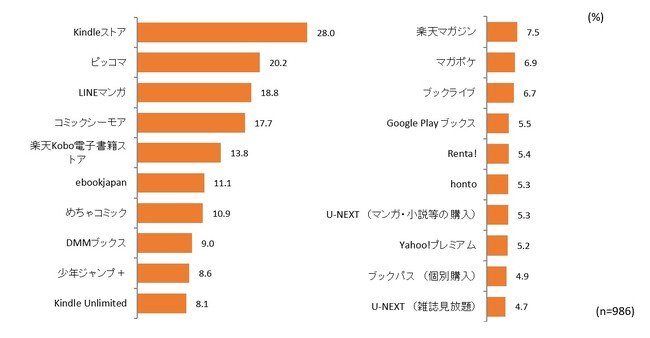 【図表6. 利用している電子書籍サービスやアプリのうち購入・課金したことのあるサービスやアプリ（複数回答、上位20位まで）】