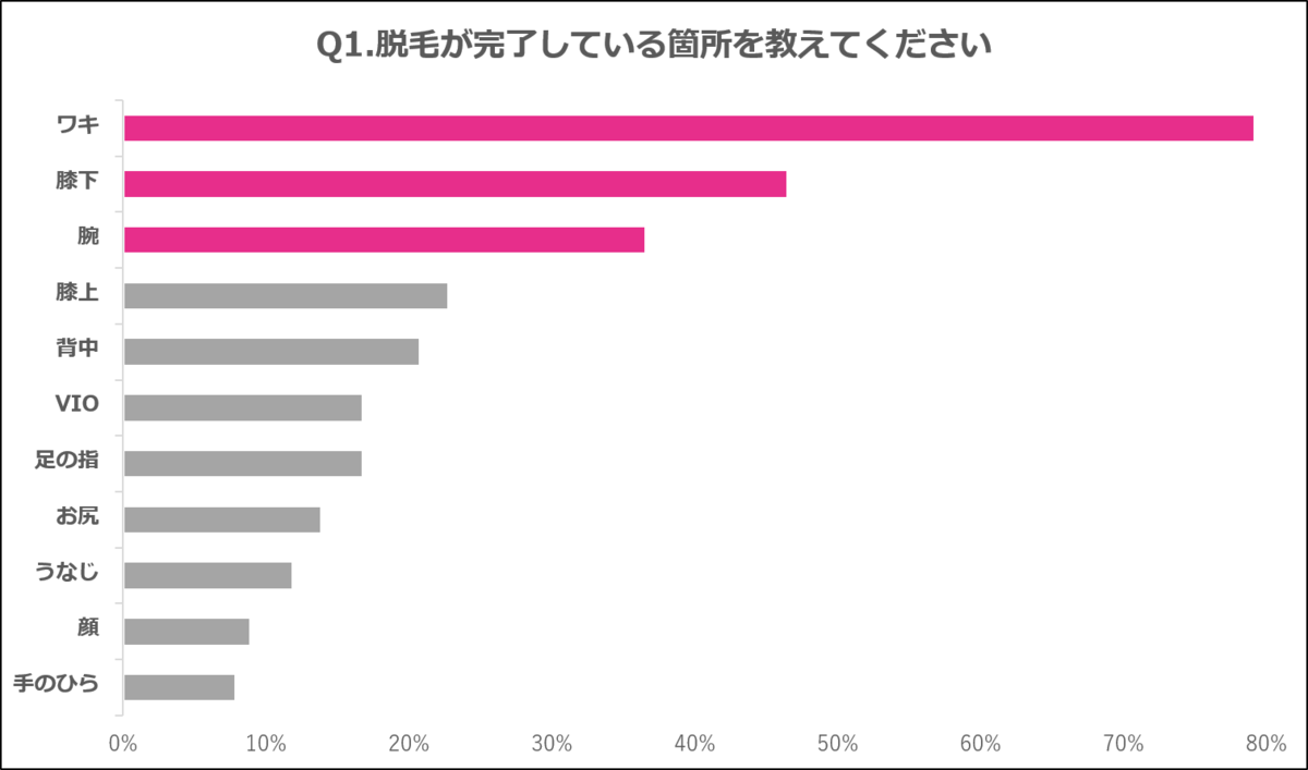 脱毛完了までに通った回数と期間の実態は 完了後は自己処理不要の楽さに感動